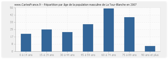 Répartition par âge de la population masculine de La Tour-Blanche en 2007